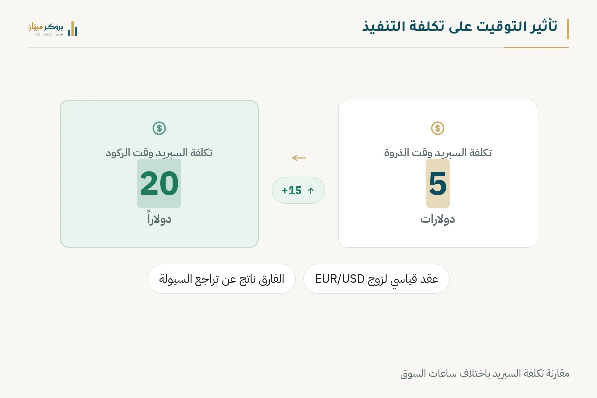 رسم توضيحي من بروكر ميزان يشرح تأثير التوقيت على تكلفة التنفيذ. يعرض تكلفة 5 دولارات وقت الذروة مقابل 20 دولاراً وقت الركود، مع توضيح أن الفارق ناتج عن تراجع السيولة. يوضح الرسم النقطة التعليمية لأهمية اختيار وقت التداول.