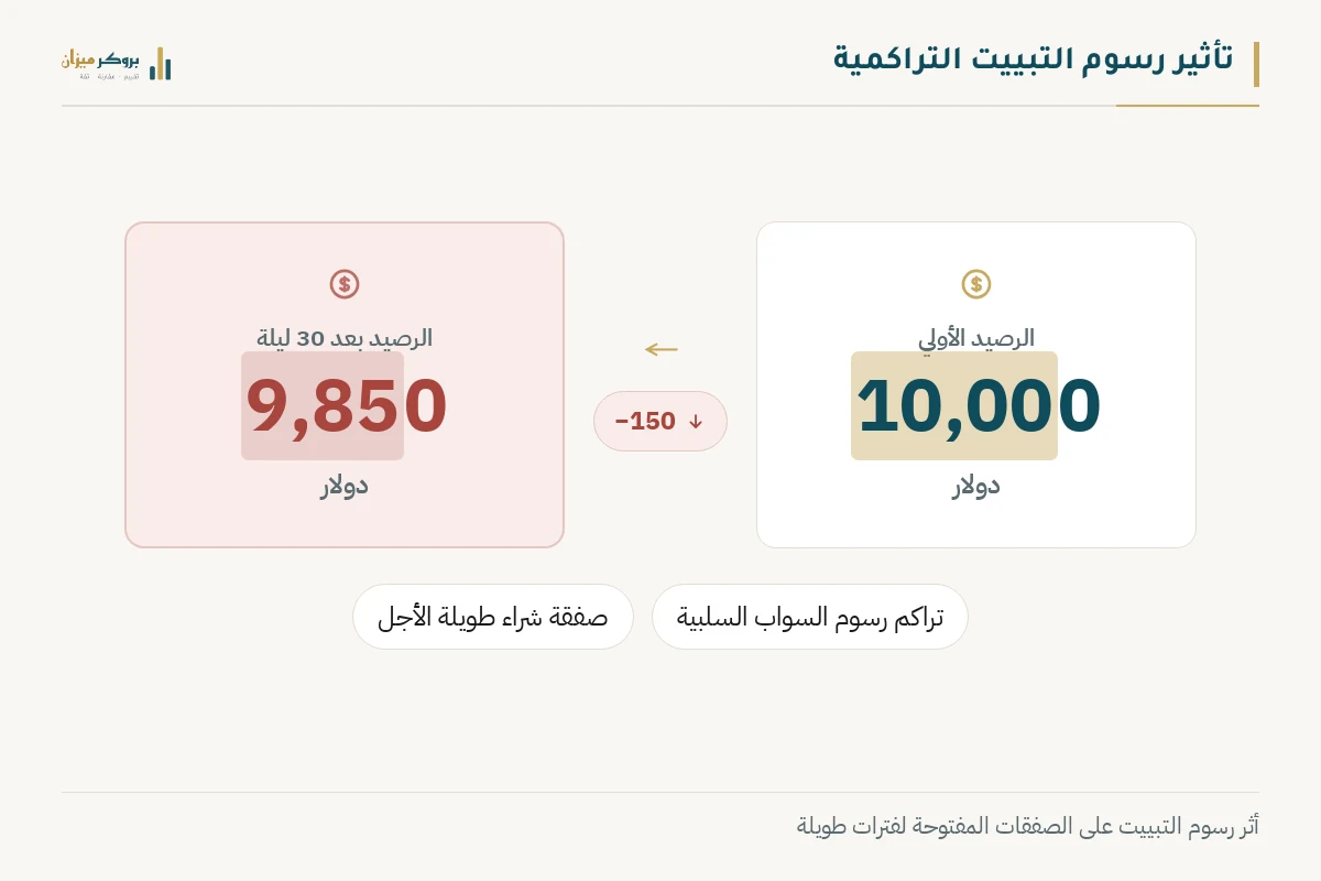 رسم توضيحي من بروكر ميزان يشرح تأثير رسوم التبييت التراكمية. يعرض مقارنة رقمية بين الرصيد الأولي 10,000 دولار والرصيد بعد 30 ليلة 9,850 دولار، مع بيان تراكم السواب السلبي. يوضح الرسم تكلفة الاحتفاظ بالصفقات.