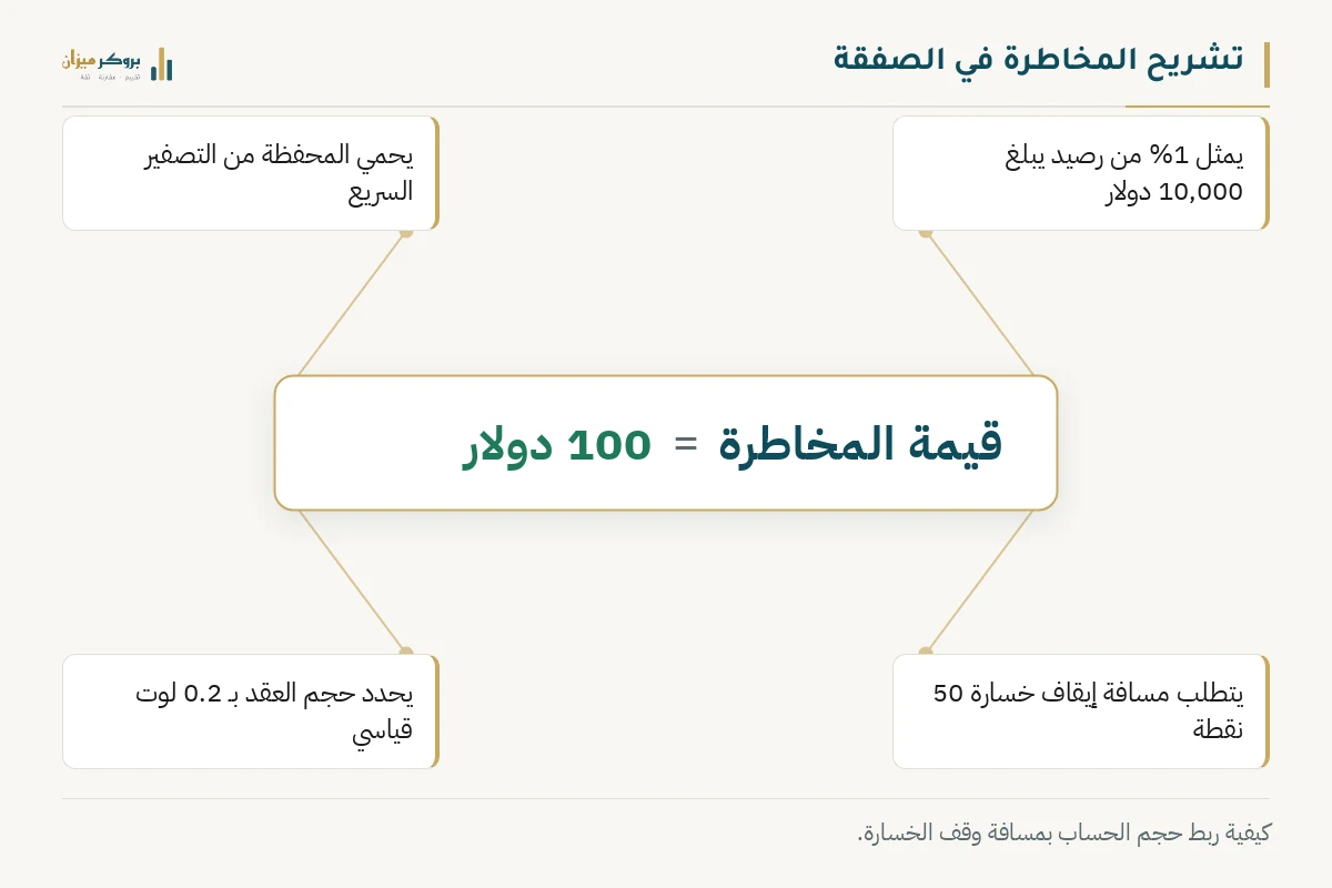 رسم توضيحي من بروكر ميزان يشرح تشريح المخاطرة في الصفقة. يعرض قيمة المخاطرة المركزية، مع التسميات التي توضح نسبة المخاطرة من الرصيد، وحماية المحفظة، ومسافة وقف الخسارة، وحجم العقد. يوضح الرسم كيفية حساب المخاطرة بالدولار.