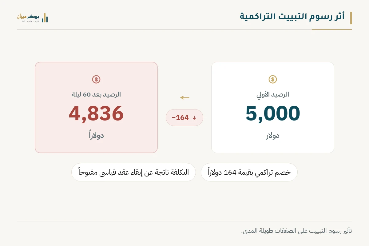 رسم توضيحي من بروكر ميزان يشرح أثر رسوم التبييت التراكمية. يعرض الرصيد الأولي بقيمة 5000 دولار والرصيد بعد 60 ليلة بقيمة 4836 دولاراً، مع أرقام توضح خصم 164 دولاراً بسبب إبقاء عقد قياسي مفتوحاً. يوضح الرسم التكلفة الخفية للصفقات الطويلة.