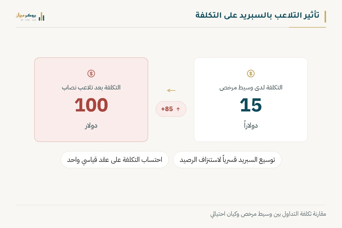 رسم توضيحي من بروكر ميزان يشرح تأثير التلاعب بالسبريد. يعرض مقارنة بين تكلفة التداول لدى وسيط مرخص البالغة 15 دولاراً، والتكلفة بعد تلاعب النصاب البالغة 100 دولار. يوضح الرسم كيف يتم توسيع السبريد قسرياً لاستنزاف الرصيد.
