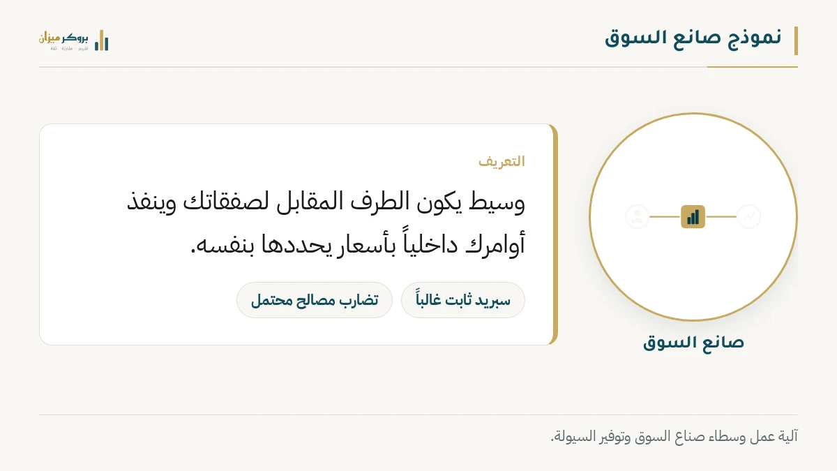 رسم توضيحي من بروكر ميزان يعرّف صانع السوق بأنه وسيط يكون الطرف المقابل لصفقات العميل وينفذ أوامره داخلياً، مع سبريد ثابت غالباً وتضارب مصالح محتمل.