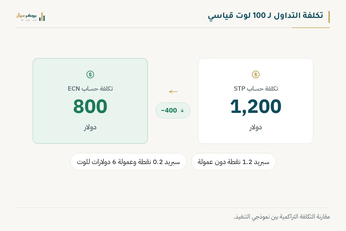 رسم توضيحي من بروكر ميزان يقارن تكلفة تداول 100 لوت قياسي: 1,200 دولار في حساب STP بسبريد 1.2 نقطة دون عمولة، و800 دولار في حساب ECN بسبريد 0.2 نقطة وعمولة 6 دولارات للوت.