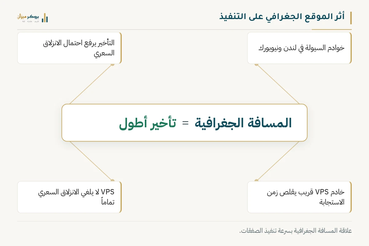 رسم توضيحي من بروكر ميزان يشرح أن المسافة الجغرافية عن خوادم السيولة في لندن ونيويورك تزيد التأخير واحتمال الانزلاق السعري، وأن خادم VPS قريباً يقلص زمن الاستجابة دون أن يلغي الانزلاق.