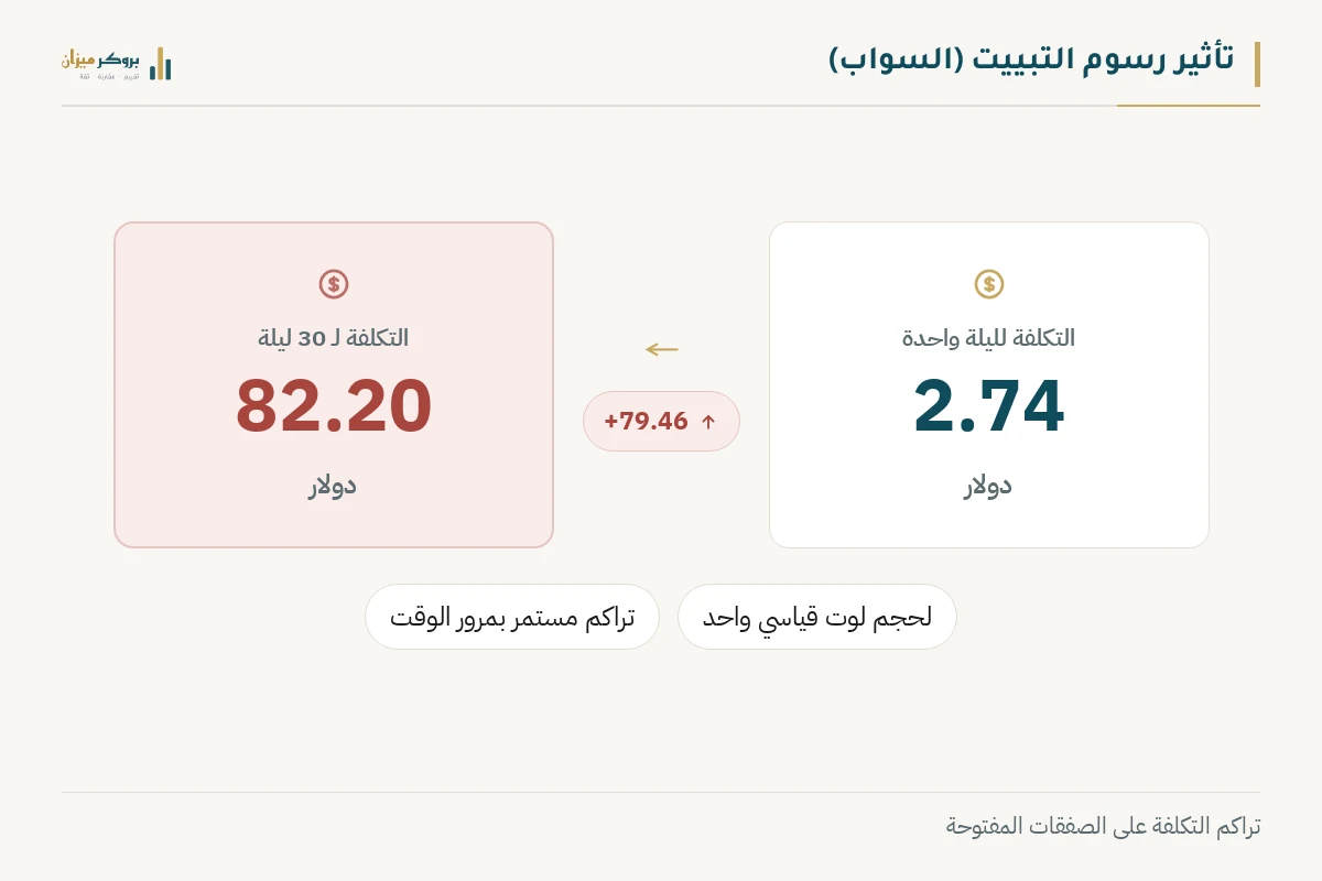 رسم توضيحي من بروكر ميزان يشرح تأثير رسوم التبييت. يعرض التكلفة لليلة واحدة بقيمة 2.74 دولار، مقارنة بالتكلفة المتراكمة لـ 30 ليلة بقيمة 82.20 دولار لحجم لوت قياسي واحد. يوضح الرسم أثر السواب على المدى الطويل.