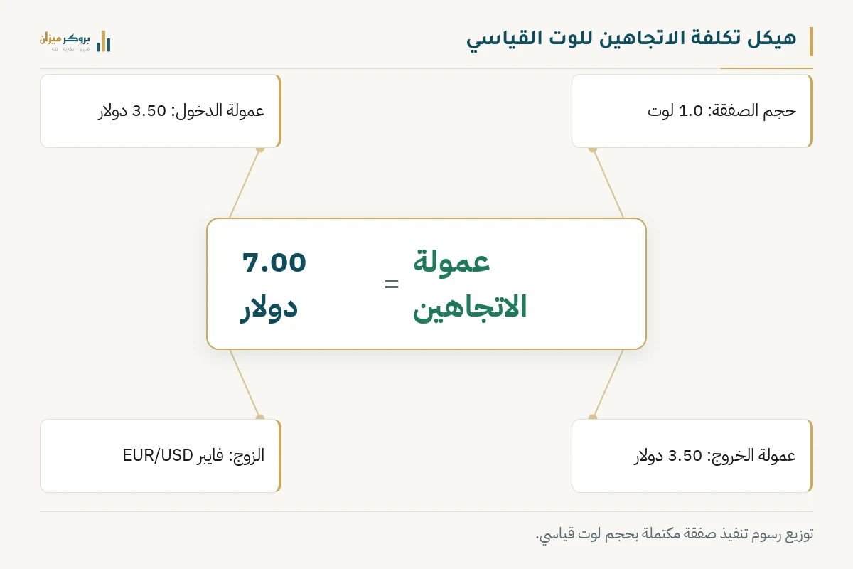 رسم توضيحي من بروكر ميزان يشرح هيكل تكلفة الاتجاهين. يعرض الرقم المركزي 7.00 دولار كعمولة إجمالية، مع التسميات التي تقسمها إلى 3.50 دولار للدخول والخروج. يوضح الرسم النقطة التعليمية لحساب التكلفة الكاملة للصفقة.