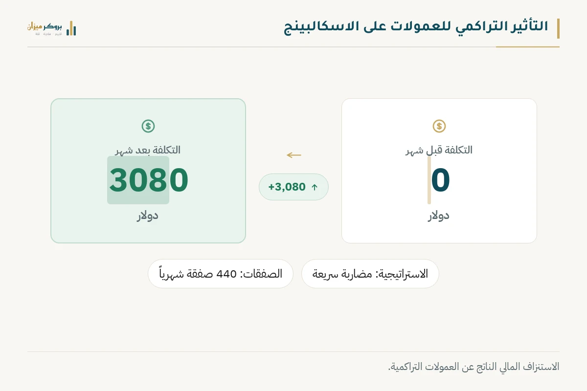 رسم توضيحي من بروكر ميزان يشرح التأثير التراكمي للعمولات. يعرض التكلفة قبل شهر بقيمة 0 دولار، والتكلفة بعد شهر بقيمة 3080 دولاراً، مع الأرقام المرتبطة بالمضاربة السريعة. يوضح الرسم خطورة تجاهل الرسوم المتكررة.