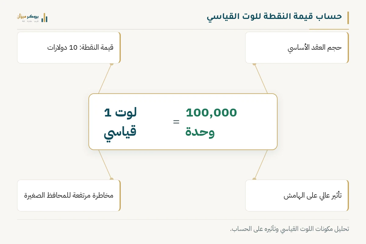 رسم توضيحي من بروكر ميزان يشرح حساب قيمة النقطة للوت القياسي. يعرض في المركز حجم العقد الأساسي، مع تسميات توضح قيمة النقطة وتأثيرها العالي على الهامش والمحافظ الصغيرة. يوضح الرسم النقطة التعليمية المتعلقة بالمخاطرة.
