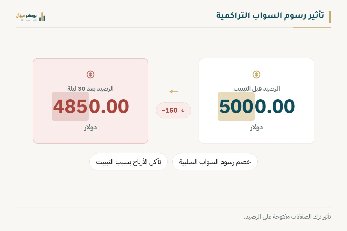 رسم توضيحي من بروكر ميزان يشرح تأثير رسوم السواب التراكمية. يعرض مقارنة الرصيد قبل التبييت وبعد مرور ثلاثين ليلة، مع توضيح خصم الرسوم وتآكل الأرباح. يوضح الرسم النقطة التعليمية لأهمية الحساب الإسلامي.