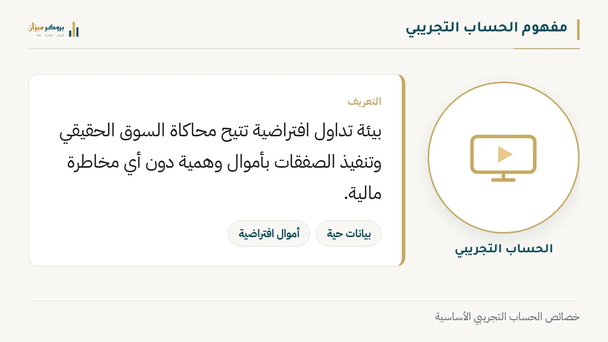 رسم توضيحي من بروكر ميزان يشرح مفهوم الحساب التجريبي. يعرض أيقونة تعبيرية للحساب، مع تسميات توضح أنه بيئة تداول افتراضية ببيانات حية وأموال وهمية. يوضح الرسم الطبيعة الخالية من المخاطر للتدريب.