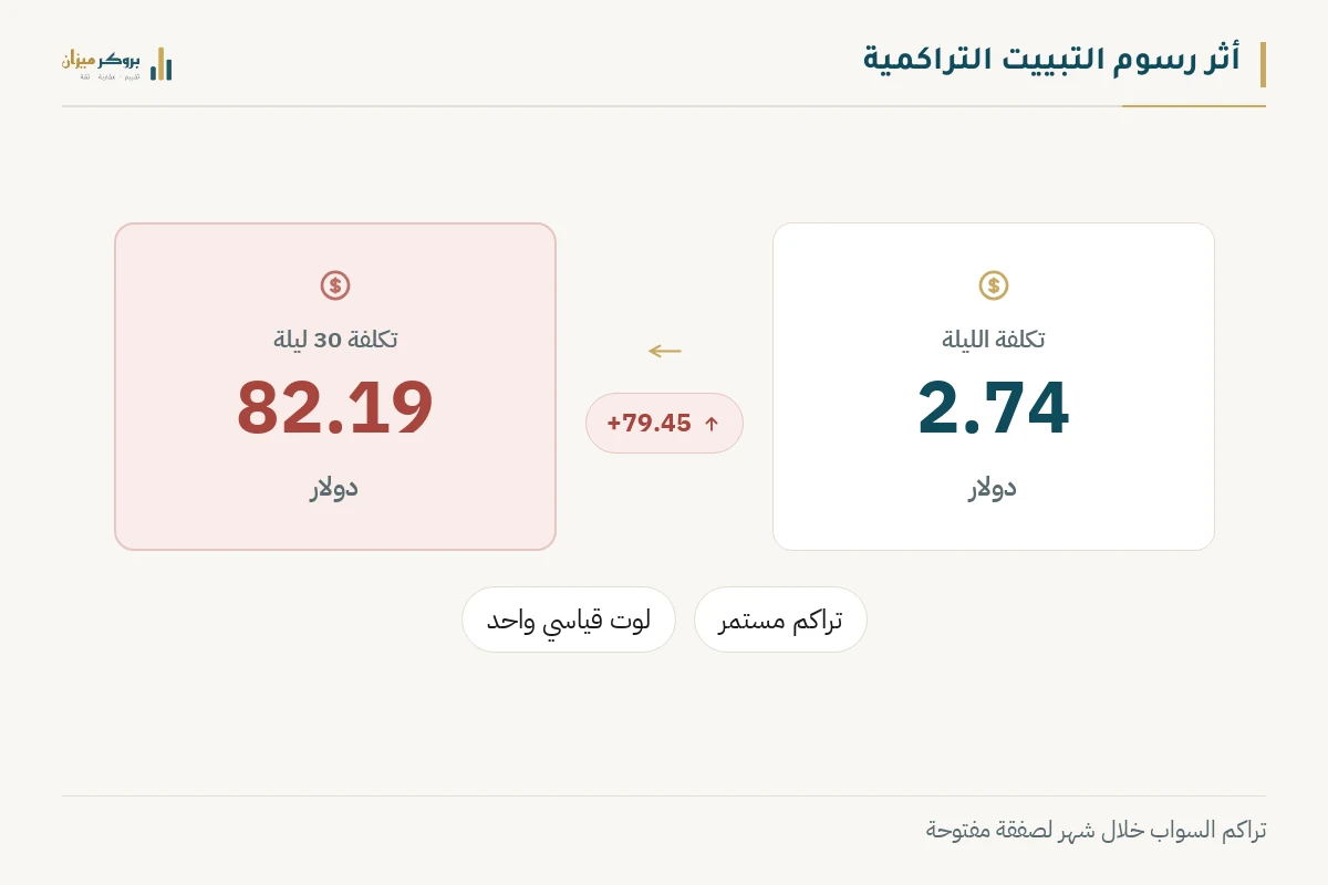رسم توضيحي من بروكر ميزان يشرح أثر رسوم التبييت التراكمية. يعرض الأرقام بالدولار، مع تكلفة الليلة الواحدة بقيمة 2.74 دولار وتكلفة ثلاثين ليلة بقيمة 82.19 دولار. يوضح الرسم أهمية الحساب الإسلامي للمتداول طويل الأجل.