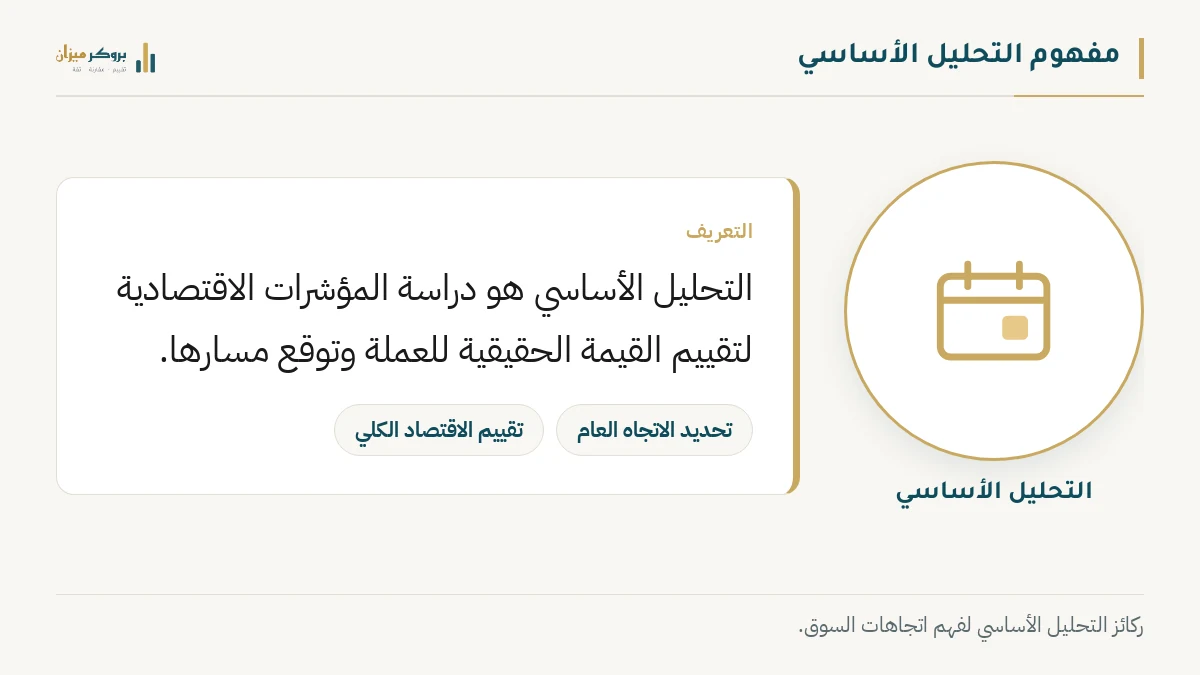 رسم توضيحي من بروكر ميزان يشرح مفهوم التحليل الأساسي. يعرض أيقونة مركزية للتحليل، مع التسميات التي تعرف المفهوم وتبرز دوره في تحديد الاتجاه العام وتقييم الاقتصاد الكلي. يوضح الرسم النقطة التعليمية المتعلقة بالقيمة الحقيقية للعملة.