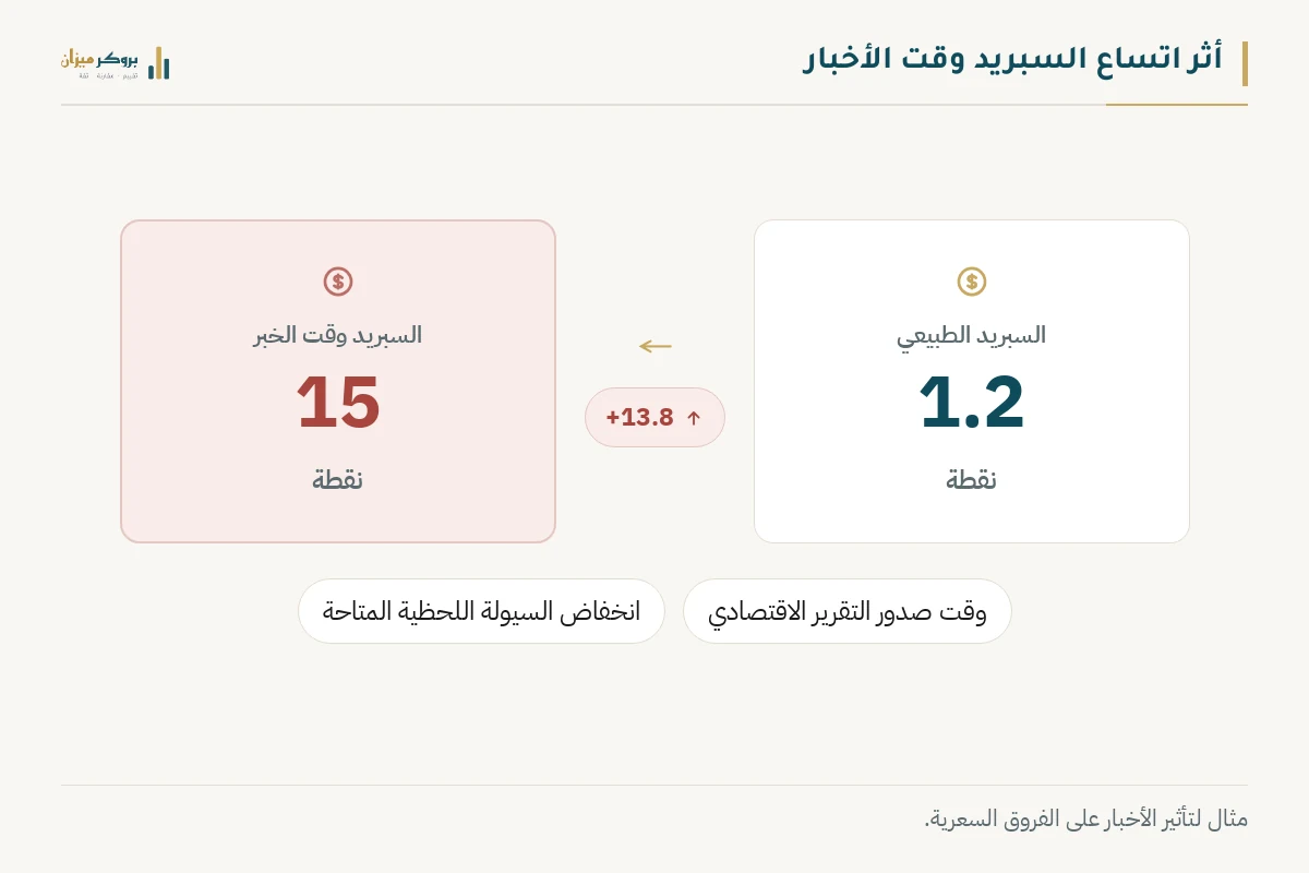 رسم توضيحي من بروكر ميزان يشرح أثر اتساع السبريد وقت الأخبار. يعرض مقارنة رقمية بين السبريد الطبيعي والسبريد وقت الخبر، مع الأرقام 1.2 نقطة و 15.0 نقطة. يوضح الرسم النقطة التعليمية المتعلقة بمخاطر التداول أثناء صدور البيانات.