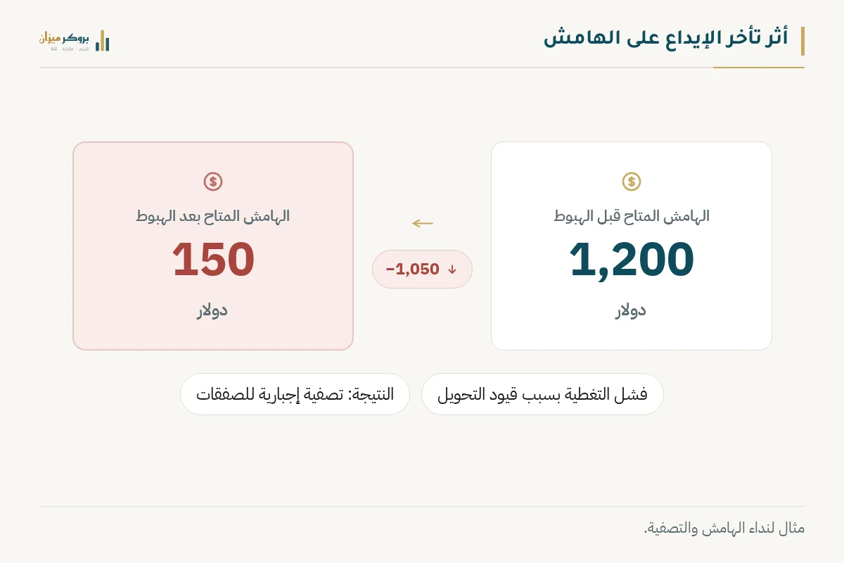 رسم توضيحي من بروكر ميزان يشرح أثر تأخر الإيداع على الهامش. يعرض الهامش المتاح قبل الهبوط بقيمة 1200 دولار وبعد الهبوط بقيمة 150 دولار، مع الإشارة إلى فشل التغطية بسبب قيود التحويل. يوضح الرسم النتيجة وهي تصفية إجبارية للصفقات.
