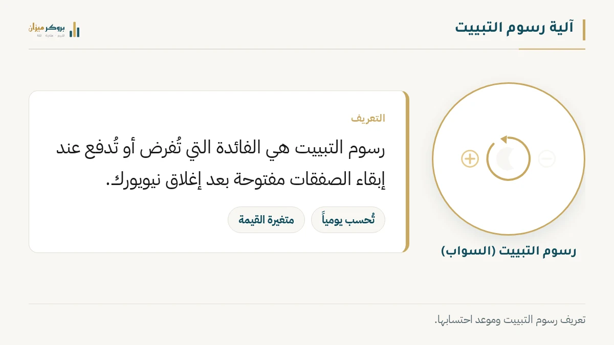 رسم توضيحي من بروكر ميزان يشرح مفهوم آلية رسوم التبييت في سوق الفوركس. يعرض الرسم أيقونة الفائدة مع التسميات التي تبين كيفية فرضها أو دفعها يومياً بعد توقيت إغلاق نيويورك. يوضح الرسم أن هذه الرسوم متغيرة القيمة وتُحسب بشكل يومي متكرر.