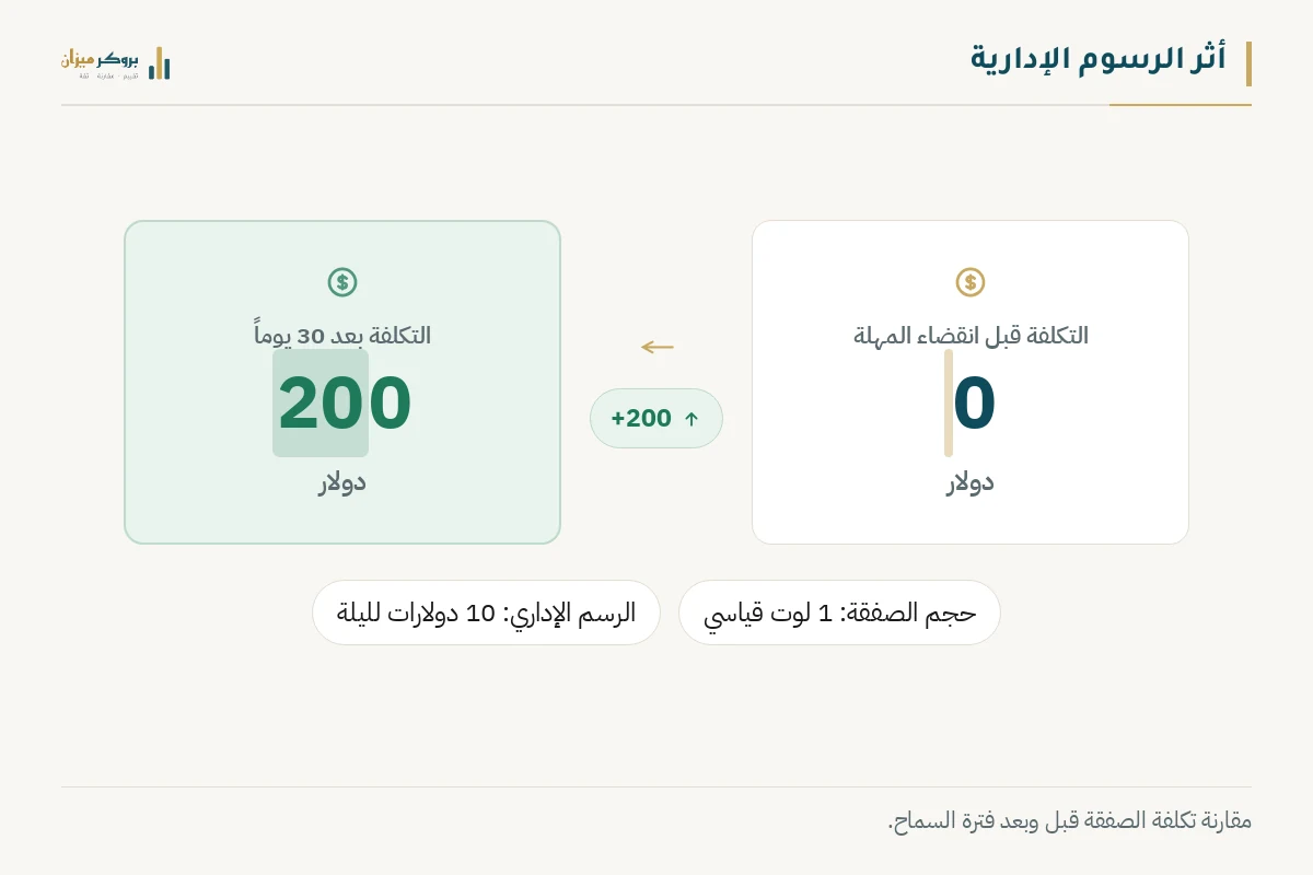رسم توضيحي من بروكر ميزان يشرح أثر الرسوم الإدارية بعد فترة السماح. يعرض الرسم مقارنة التكلفة قبل انقضاء المهلة بصفر دولار، والتكلفة بعد مرور شهر للصفقة لتصل إلى 200 دولار. يوضح الرسم أهمية إغلاق الصفقات مبكراً لتجنب تراكم الرسوم.