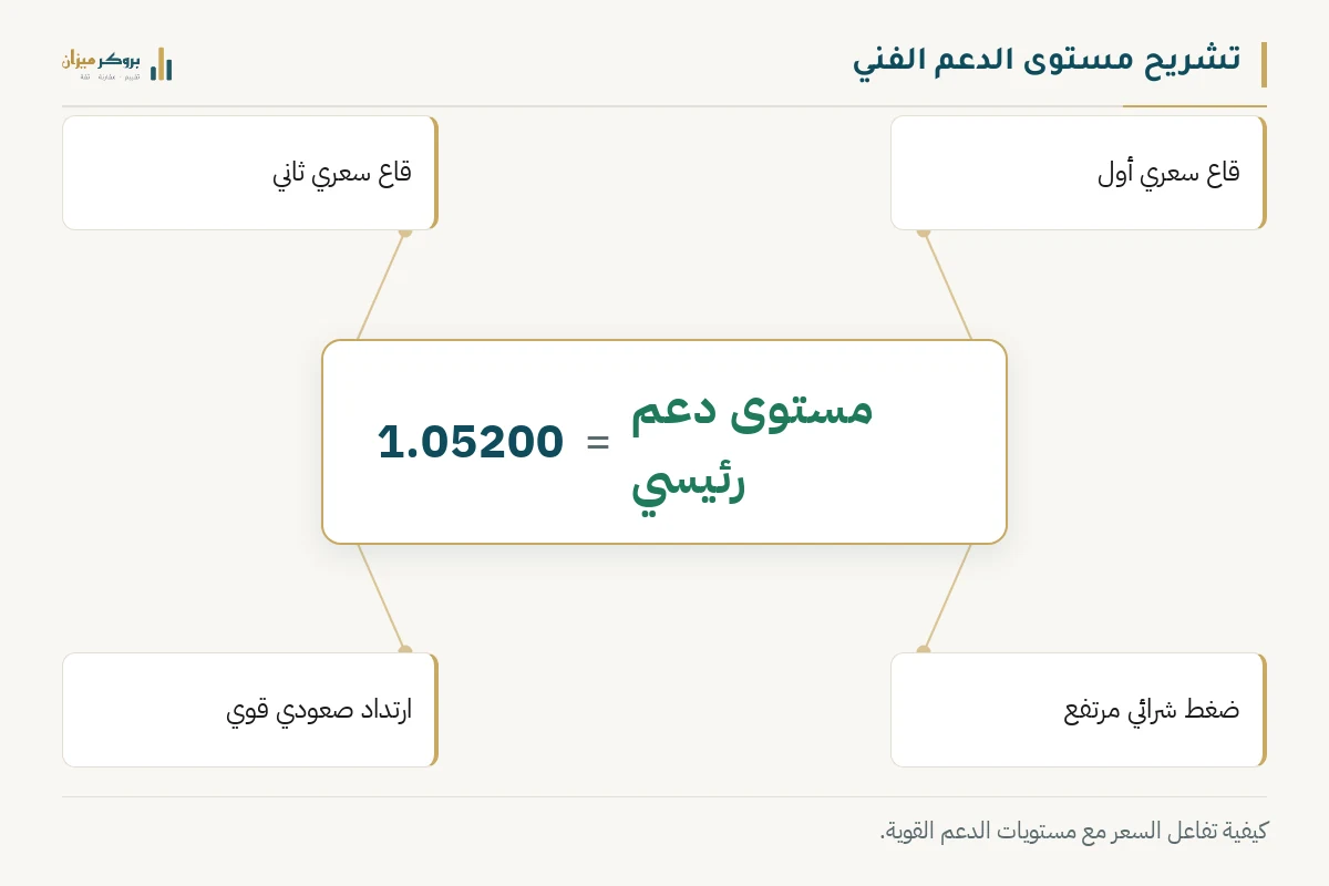 رسم توضيحي من بروكر ميزان يشرح تشريح مستوى الدعم الفني. يعرض مستوى 1.05200 كمستوى دعم رئيسي، مع التسميات: قاع سعري أول، قاع سعري ثاني، ضغط شرائي مرتفع، وارتداد صعودي قوي. يوضح الرسم كيفية تفاعل حركة السعر مع حواجز الدعم النفسية والفنية.