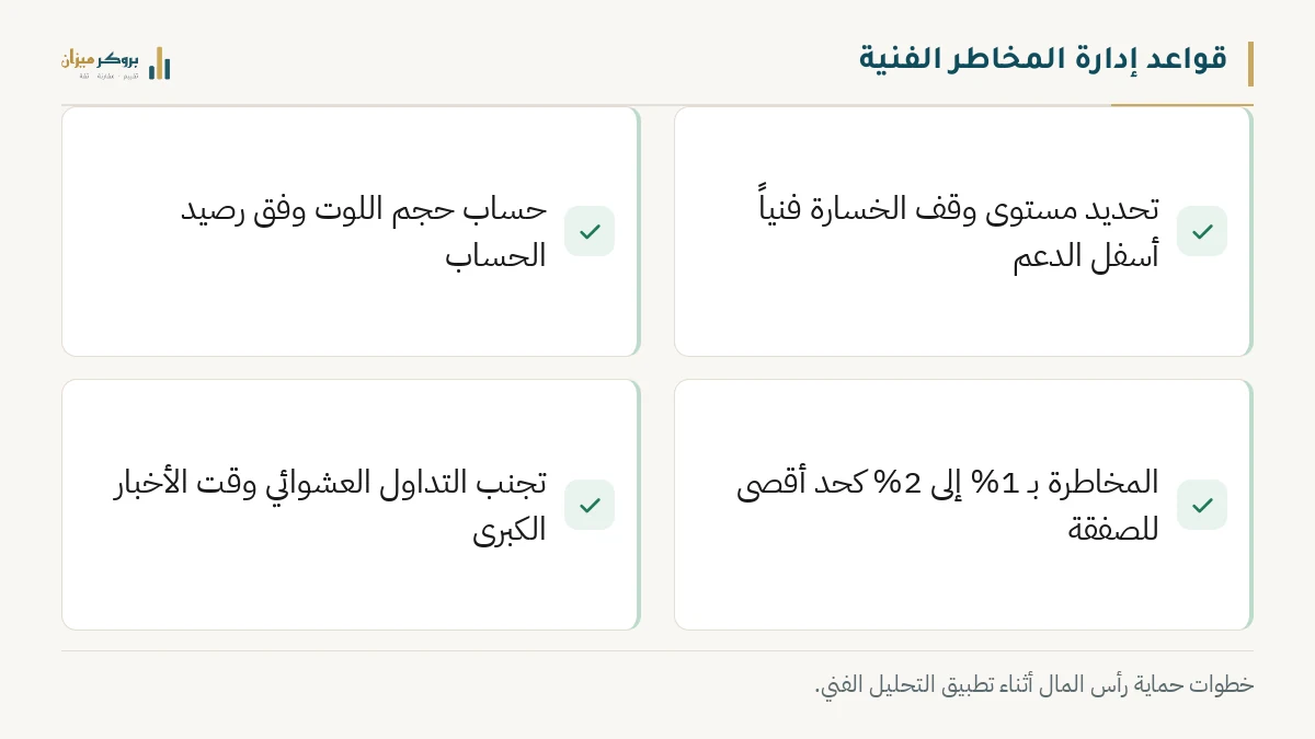 رسم توضيحي من بروكر ميزان يشرح قواعد إدارة المخاطر الفنية. يعرض قائمة فحص تضم تحديد وقف الخسارة فنياً، حساب حجم اللوت، الحد من المخاطرة إلى 2%، وتجنب التداول وقت الأخبار. يوضح الرسم الخطوات العملية لحماية رأس المال في الفوركس.