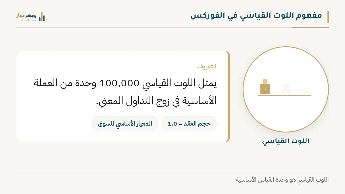 رسم توضيحي من بروكر ميزان يشرح مفهوم اللوت القياسي. يعرض أيقونة تمثل حجم العقد، مع التسميات التي توضح أنه يساوي مائة ألف وحدة من العملة الأساسية. يوضح الرسم المعيار الأساسي لتحديد أحجام الصفقات في سوق العملات.