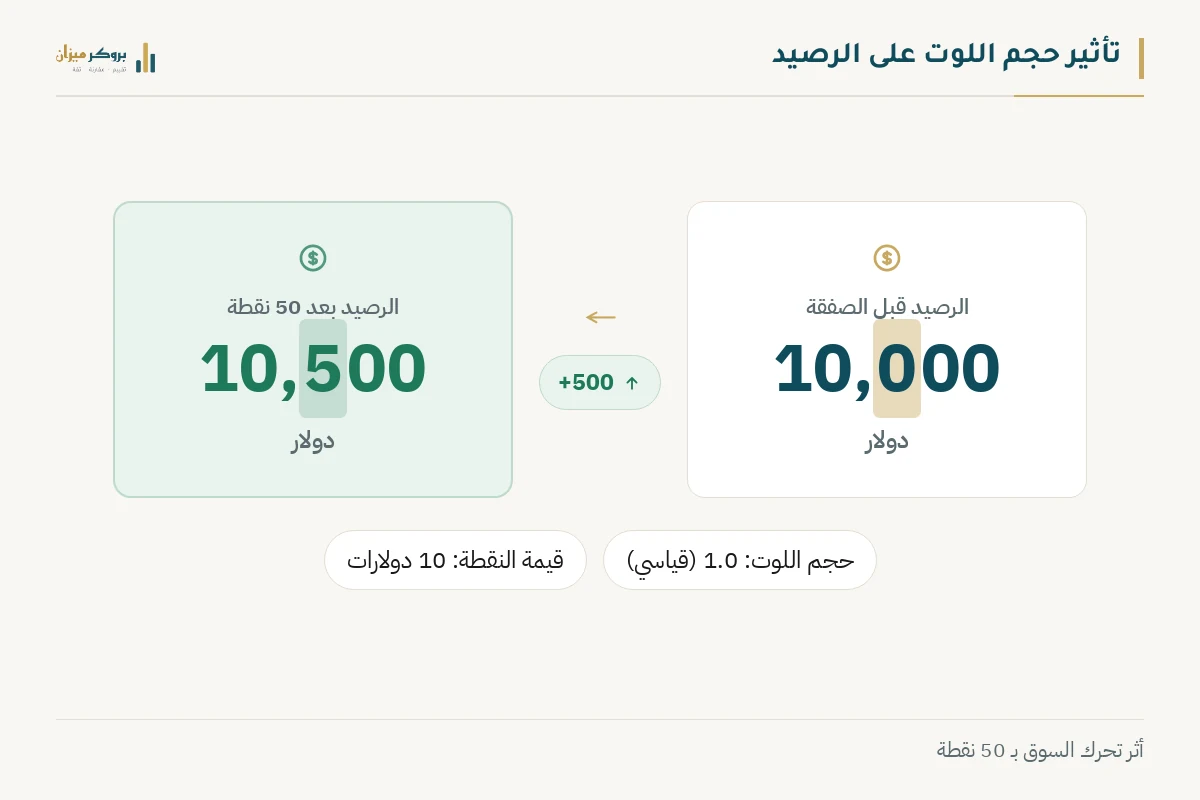 رسم توضيحي من بروكر ميزان يشرح تأثير حجم اللوت على الرصيد. يعرض الرصيد قبل وبعد تحرك السوق، مع التسميات والأرقام بقيمة 10000 دولار و 10500 دولار. يوضح الرسم أثر اللوت القياسي في تضخيم الأرباح أو الخسائر.