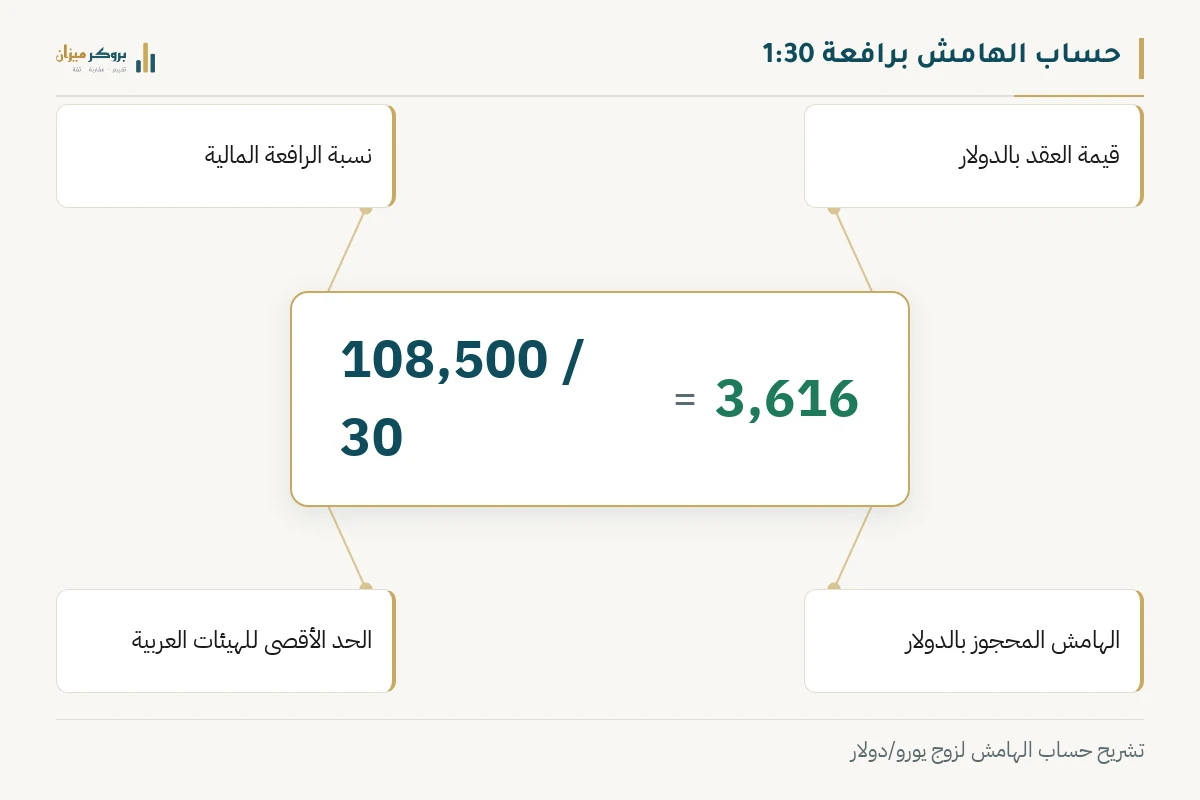 رسم توضيحي من بروكر ميزان يشرح حساب الهامش برافعة 1:30. يعرض معادلة رياضية في المركز، مع التسميات التي تشير إلى قيمة العقد والهامش المحجوز. يوضح الرسم تأثير القيود التنظيمية على القدرة الشرائية للمتداول.