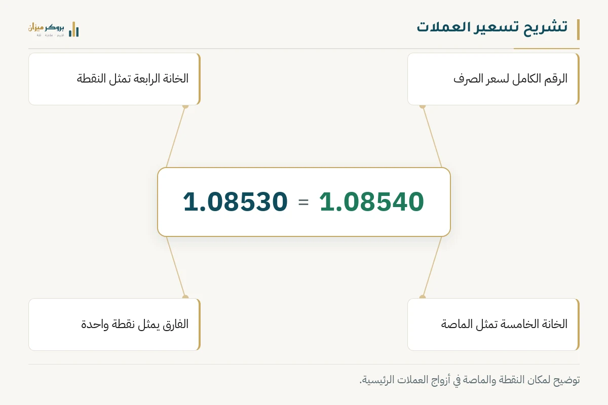 رسم توضيحي من بروكر ميزان يشرح تشريح تسعير العملات. يعرض 1.08530 = 1.08540 في المنتصف، مع تسميات تشير إلى الخانة الرابعة كنقطة والخانة الخامسة كماصة. يوضح الرسم كيفية استخراج النقطة من السعر.