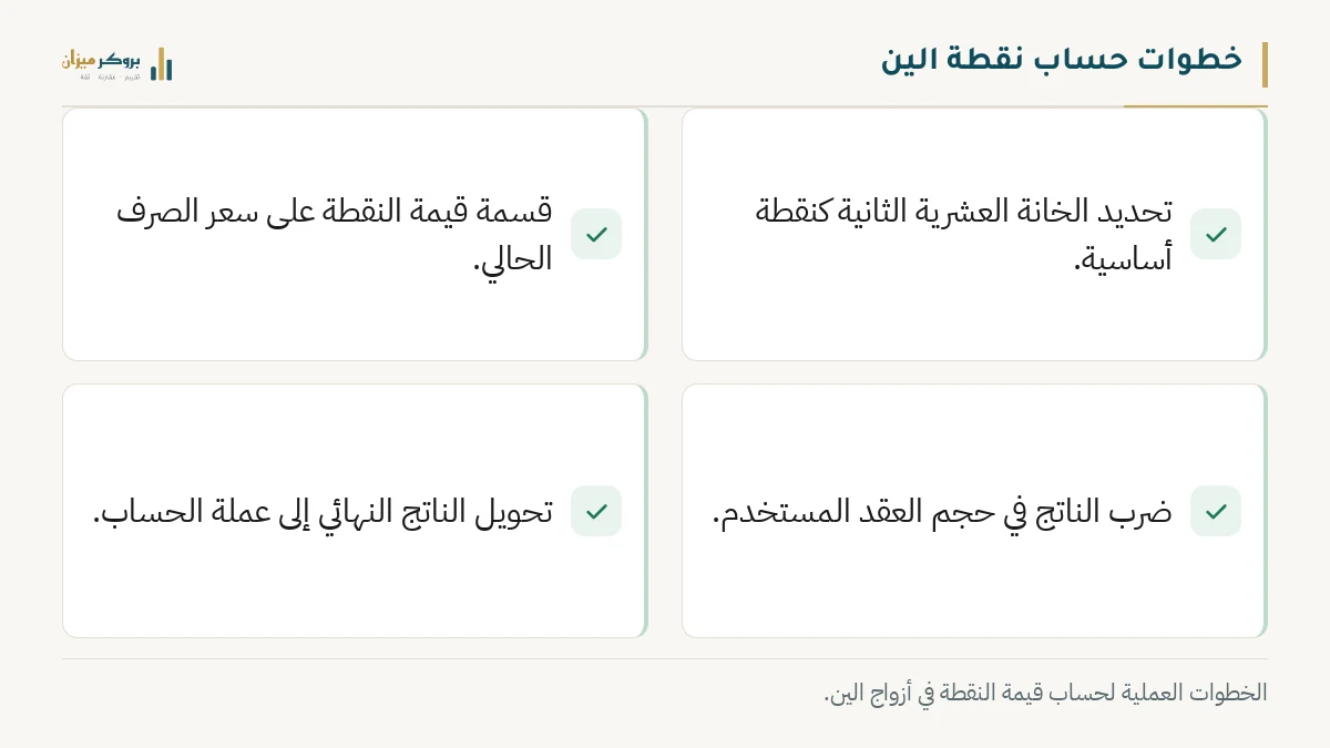 رسم توضيحي من بروكر ميزان يشرح خطوات حساب نقطة الين. يعرض الخطوات التي تشمل تحديد الخانة الثانية، والقسمة على السعر، والضرب في حجم العقد. يوضح الرسم آلية الحساب بدقة.