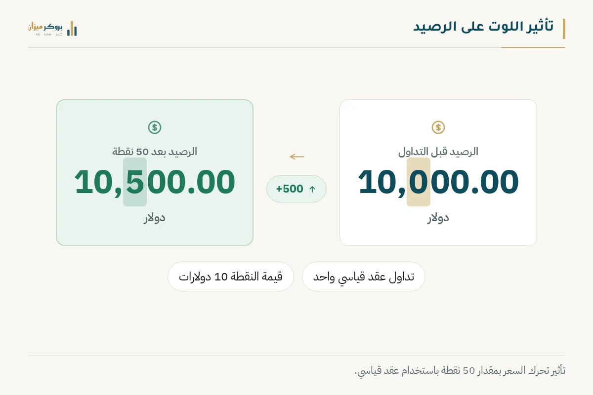 رسم توضيحي من بروكر ميزان يشرح تأثير اللوت على الرصيد. يعرض الرصيد قبل التداول: 10,000.00 دولار والرصيد بعد 50 نقطة: 10,500.00 دولار. يوضح الرسم التأثير المالي المباشر لحجم العقد.
