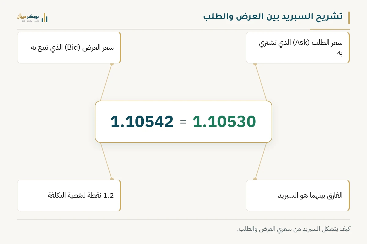 رسم توضيحي من بروكر ميزان يشرح تشريح السبريد في الفوركس. يعرض رقمي 1.10542 و 1.10530، مع التسميات سعر الطلب وسعر العرض. يوضح الرسم أن الفارق بينهما يمثل السبريد بمقدار 1.2 نقطة.