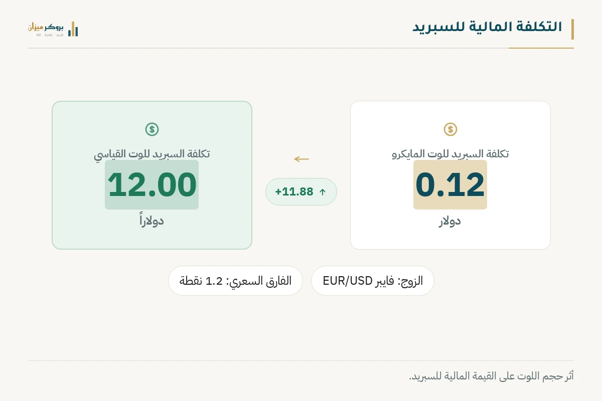رسم توضيحي من بروكر ميزان يشرح التكلفة المالية للسبريد. يعرض تكلفة السبريد للوت المايكرو بقيمة 0.12 دولار، وتكلفته للوت القياسي بقيمة 12.00 دولاراً، موضحاً أثر حجم العقد على التكلفة الإجمالية للصفقة.