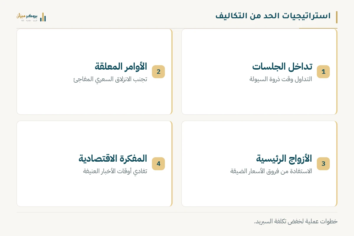 رسم توضيحي من بروكر ميزان يشرح استراتيجيات الحد من تكلفة السبريد. يعرض قائمة تضم تداخل الجلسات، الأوامر المعلقة، الأزواج الرئيسية، والمفكرة الاقتصادية، كخطوات عملية لتفادي التكاليف المرتفعة.