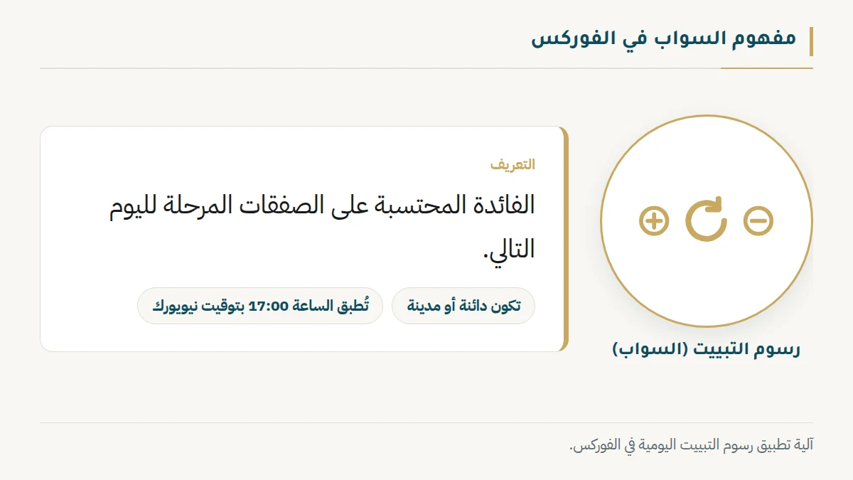 رسم توضيحي من بروكر ميزان يشرح مفهوم السواب. يعرض أيقونة دائرية مع التسميات التي توضح الفائدة المحتسبة على الصفقات المرحلة لليوم التالي. يوضح الرسم أن الرسوم قد تكون دائنة أو مدينة وتُطبق في توقيت ثابت.