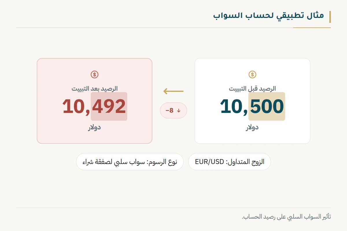 رسم توضيحي من بروكر ميزان يشرح تأثير رسوم التبييت. يعرض الأرقام المقارنة للرصيد قبل التبييت 10,500 دولار وبعد التبييت 10,492 دولار. يوضح الرسم النقطة التعليمية لخصم السواب السلبي من الحساب.