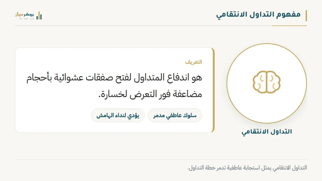 رسم توضيحي من بروكر ميزان يشرح مفهوم التداول الانتقامي. يعرض بطاقة تعريفية، مع تسميات توضح أنه سلوك عاطفي مدمر يؤدي لنداء الهامش. يوضح الرسم أن هذا السلوك يدفع المتداول لمضاعفة المخاطرة لتعويض الخسائر بشكل فوري وعشوائي.