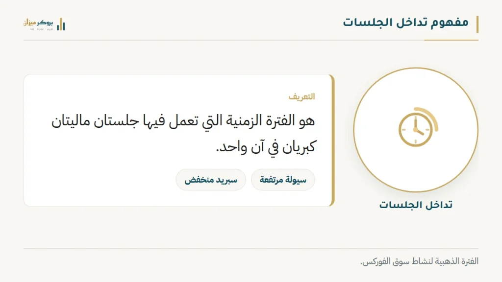 رسم توضيحي من بروكر ميزان يشرح مفهوم تداخل الجلسات. يعرض تداخل الجلسات كفترة عمل جلستين معاً، مع تسميات سيولة مرتفعة وسبريد منخفض. يوضح الرسم النقطة التعليمية لزيادة نشاط السوق.