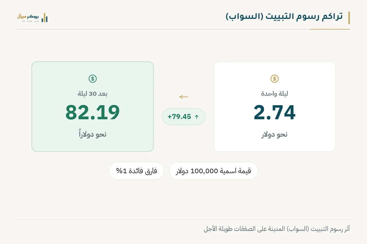 رسم توضيحي من بروكر ميزان يشرح تراكم رسوم السواب. يعرض التكلفة المبدئية صفر دولار، وبعد 30 ليلة 82.20 دولار، مع توضيح أنه للوت قياسي وبفارق نقطة مئوية. يوضح الرسم أثر التبييت بصمت.