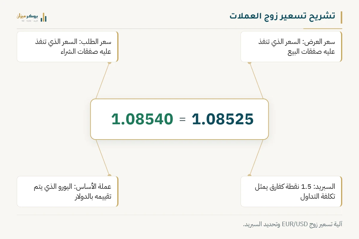 رسم توضيحي من بروكر ميزان يشرح تشريح تسعير زوج العملات. يعرض 1.08525 = 1.08540، مع تسميات توضح سعر العرض، سعر الطلب، والسبريد البالغ 1.5 نقطة. يوضح الرسم كيفية قراءة شاشة الأسعار وحساب التكلفة.