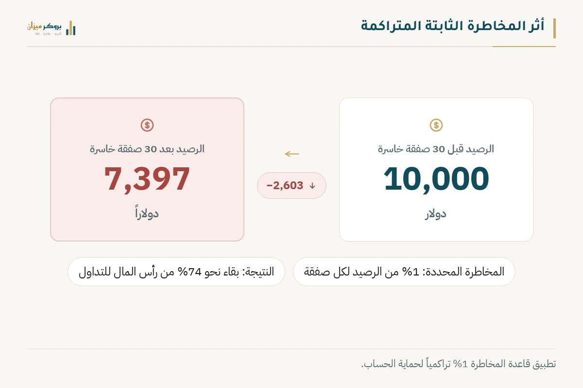 رسم توضيحي من بروكر ميزان يشرح أثر المخاطرة الثابتة المتراكمة. يعرض الرصيد قبل 30 صفقة خاسرة 10,000 دولار والرصيد بعدها 7,397 دولاراً، مع توضيح حجم المخاطرة. يوضح الرسم أهمية إدارة المخاطر لحماية رأس المال.