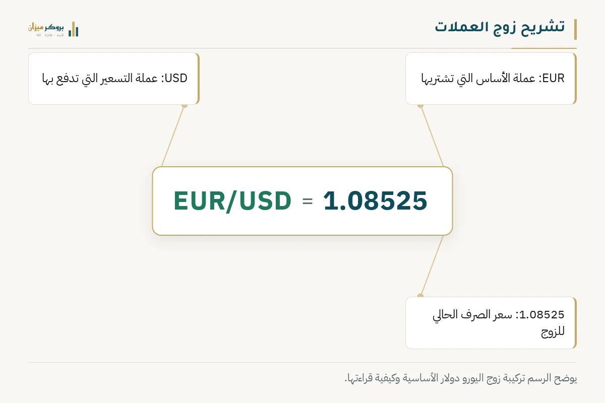 رسم توضيحي من بروكر ميزان يشرح تشريح زوج العملات. يعرض زوج اليورو مقابل الدولار، مع تسميات توضح عملة الأساس وعملة التسعير وسعر الصرف. يوضح الرسم كيفية قراءة الأزواج الأساسية في منصة التداول.
