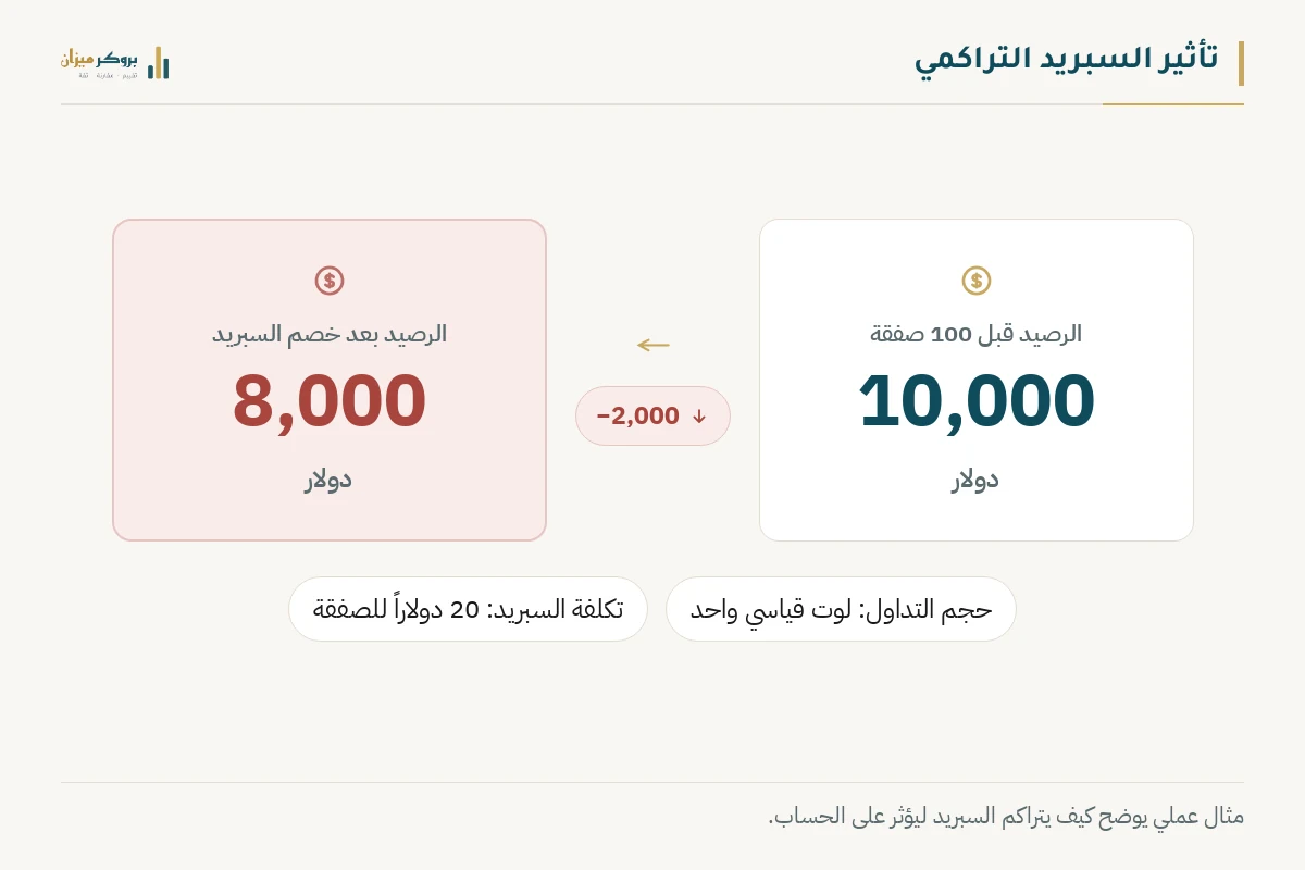رسم توضيحي من بروكر ميزان يشرح تأثير السبريد التراكمي. يعرض الرصيد قبل مائة صفقة والرصيد بعد خصم السبريد، مع توضيح حجم التداول والتكلفة لكل صفقة. يوضح الرسم كيف تستهلك تكاليف التنفيذ جزءاً من رأس المال.