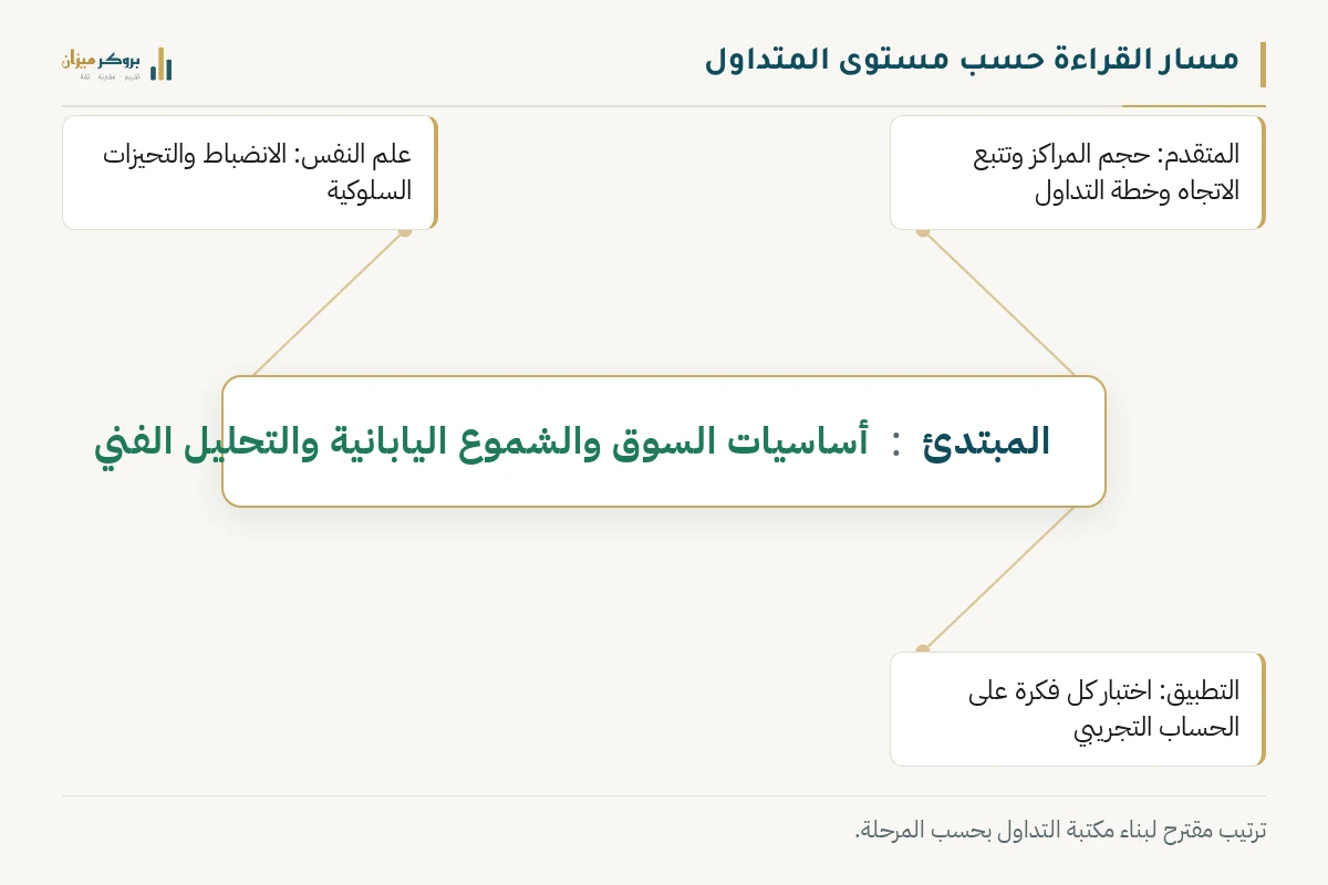 رسم توضيحي من بروكر ميزان يعرض مسار قراءة كتب التداول حسب مستوى المتداول: الأساسيات للمبتدئ، ثم حجم المراكز وتتبع الاتجاه للمتقدم، ثم علم نفس التداول، وأخيراً اختبار كل فكرة على الحساب التجريبي.