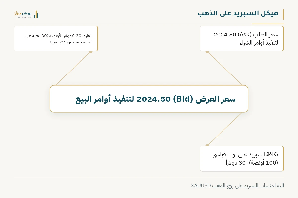 رسم توضيحي من بروكر ميزان يشرح هيكل السبريد على الذهب. يعرض السعرين 2024.50 و 2024.80، مع التسميات التي توضح سعر العرض وسعر الطلب وتكلفة السبريد البالغة 30 نقطة المقتطعة من الرصيد.