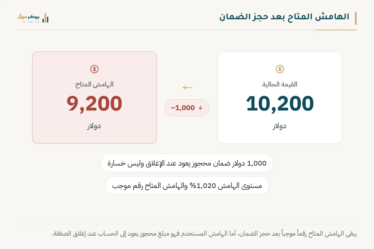 مثال رقمي: قيمة حالية 10,200 دولار وهامش متاح 9,200 دولار بعد حجز ضمان 1,000 دولار يعود عند الإغلاق