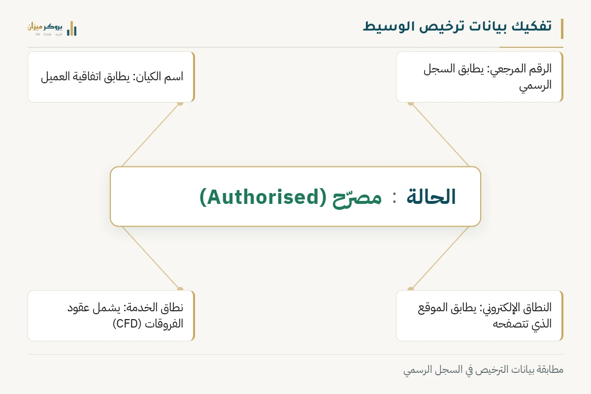 رسم توضيحي من بروكر ميزان يشرح تفكيك بيانات ترخيص الوسيط. يعرض الحالة المصرح بها، مع التسميات التي توضح مطابقة الرقم واسم الكيان والنطاق وصلاحية الخدمة. يوضح الرسم أهمية التحقق المستقل من السجل الرقابي.