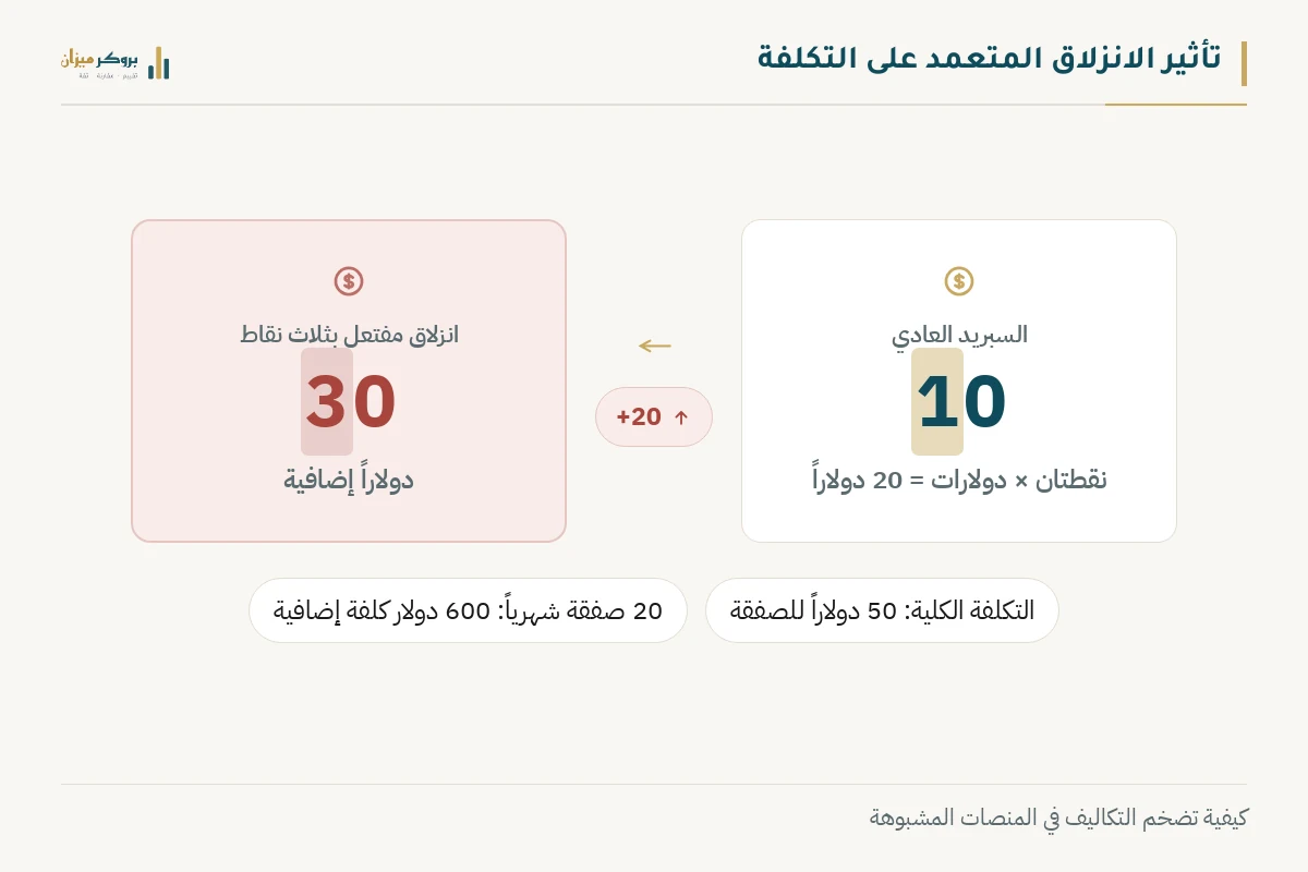 رسم توضيحي من بروكر ميزان يشرح تأثير الانزلاق المتعمد على التكلفة. يعرض التكلفة العادية للصفقة البالغة 20 دولاراً مقارنة بالتكلفة مع الانزلاق البالغة 50 دولاراً. يوضح الرسم كيف يؤدي تلاعب الوسيط غير المرخص إلى خسائر متراكمة.