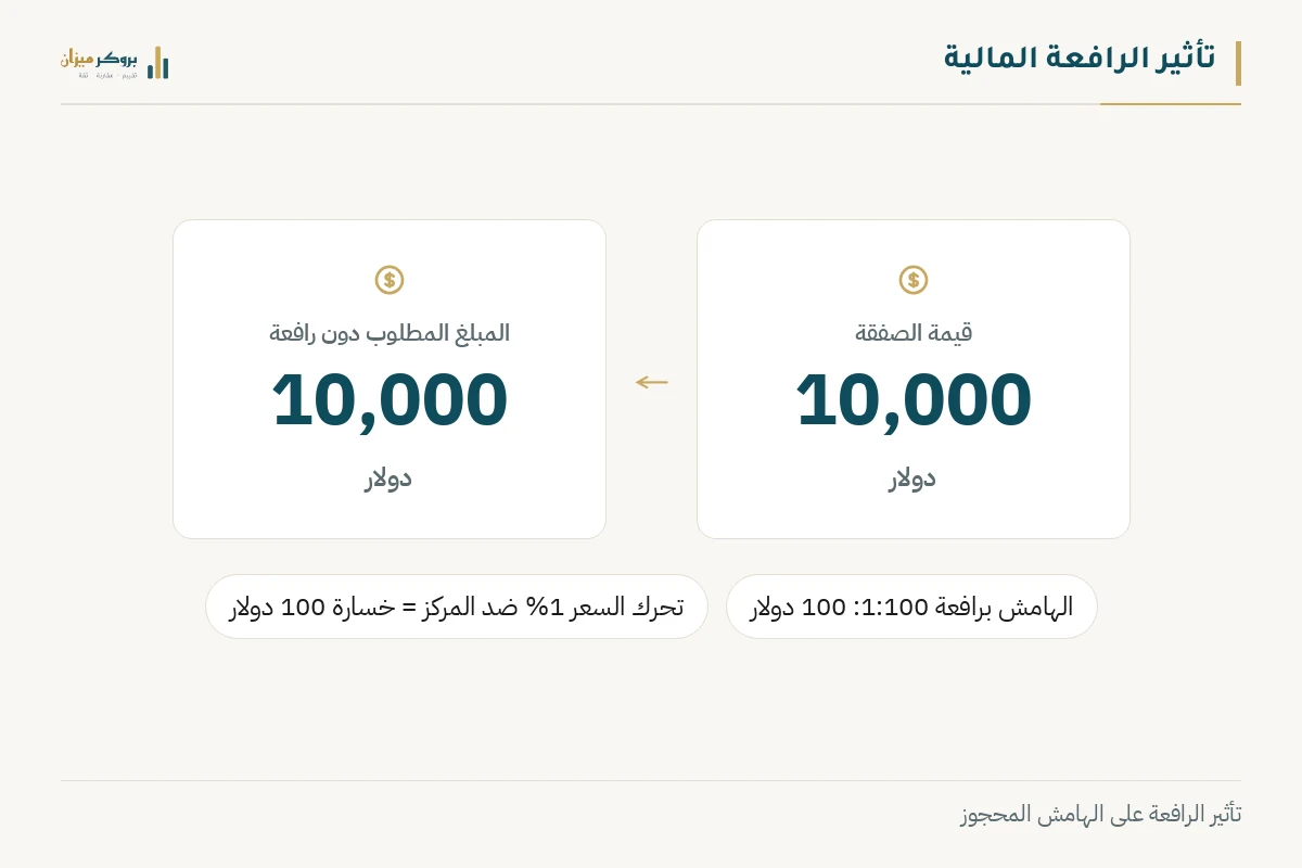 رسم توضيحي من بروكر ميزان يشرح تأثير الرافعة المالية. يعرض الهامش بدون رافعة: 10,000 دولار، والهامش برافعة 1:100: 100 دولار، مع حجم الصفقة: 10,000 وحدة. يوضح الرسم تقليل متطلبات الهامش.