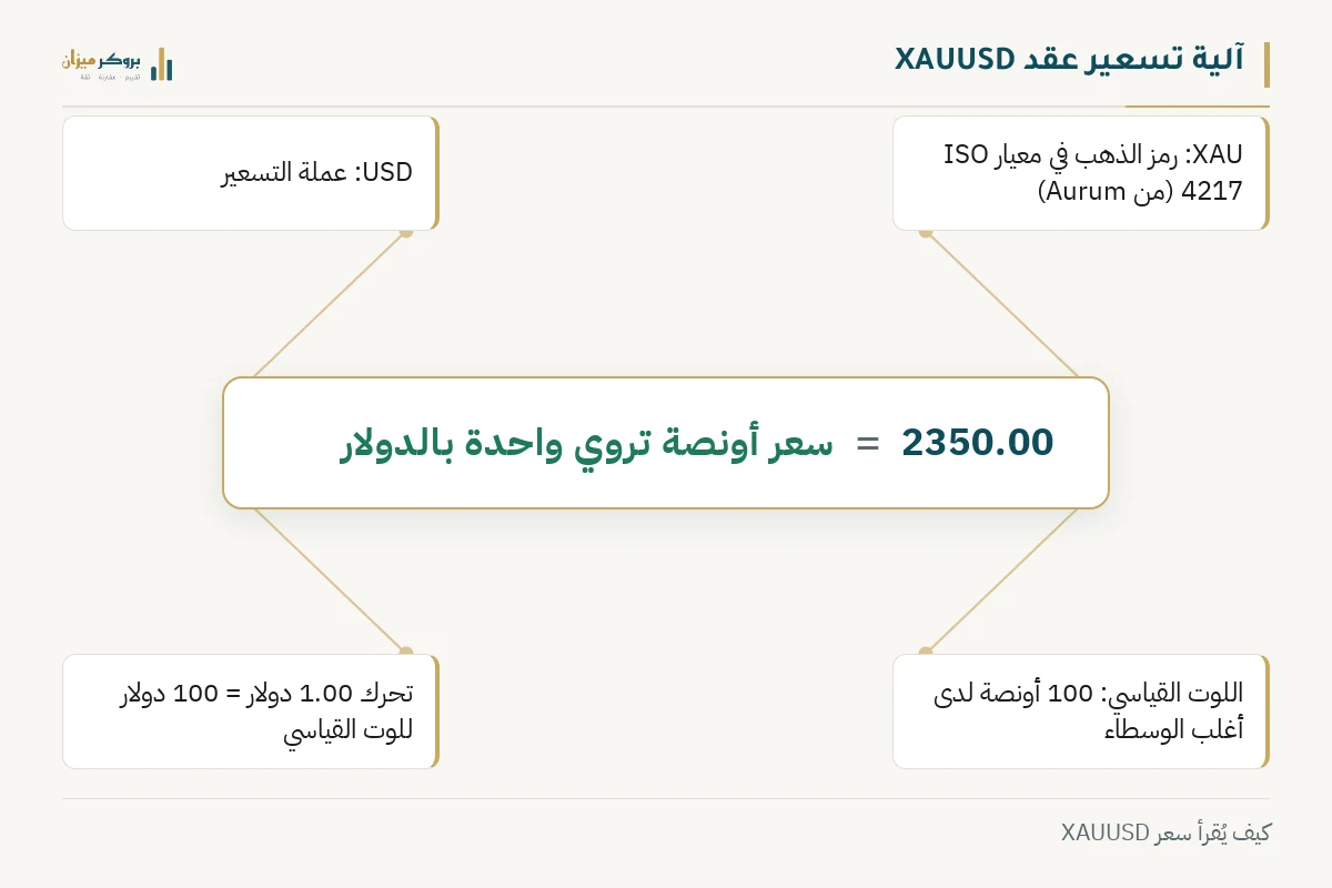 رسم توضيحي من بروكر ميزان يشرح آلية تسعير عقد XAUUSD. يعرض الرقم 2350.50 كقيمة لأونصة واحدة، مع تسميات توضح رمز المعدن وعملة التسعير وحجم اللوت. يوضح الرسم كيفية قراءة السعر على المنصة.