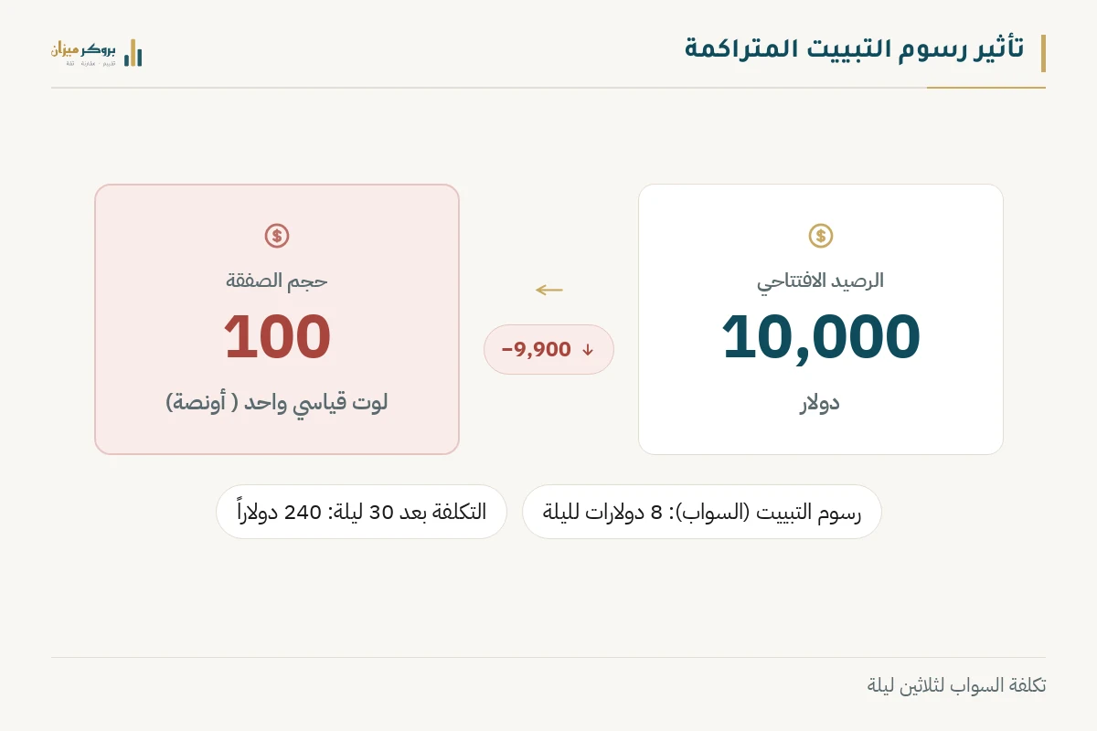 رسم توضيحي من بروكر ميزان يشرح تأثير رسوم التبييت المتراكمة. يعرض الرصيد الافتتاحي بقيمة 10,000 دولار وتراجعه إلى 9,760 دولار بعد 30 ليلة، مع توضيح حجم الصفقة وتكلفة السواب اليومية. يوضح الرسم استنزاف الرصيد البطيء.
