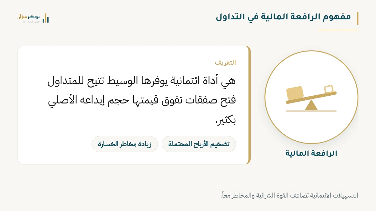 رسم توضيحي من بروكر ميزان يشرح مفهوم الرافعة المالية. يعرض أيقونة تعبر عن تضخيم رأس المال، مع نص يوضح أنها أداة ائتمانية تتيح فتح صفقات تفوق الإيداع. يوضح الرسم أن الأداة تضاعف الأرباح وتزيد المخاطر.