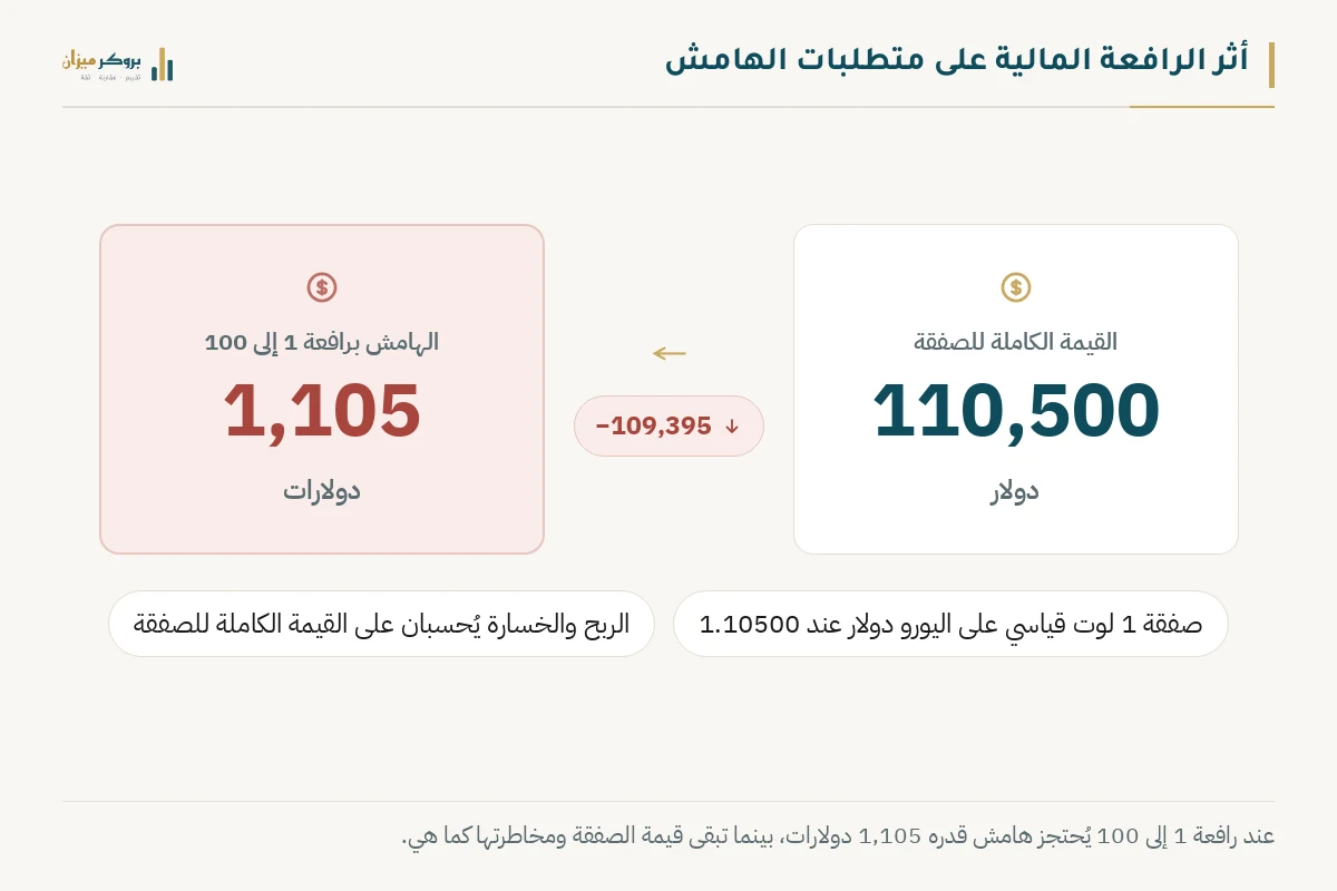 مقارنة بين القيمة الكاملة لصفقة لوت قياسي على اليورو دولار والهامش المحتجز عند رافعة 1 إلى 100